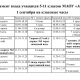 Регламент входа учащихся 5-11 классов МАОУ «АСОШ № 1» 1 сентября на классные часы